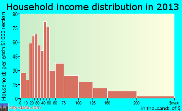 Grafton household income distribution