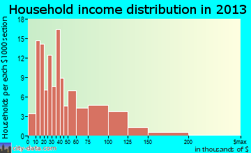 Greene household income distribution