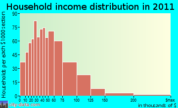 Plainfield household income distribution