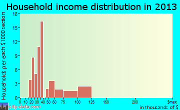 Greenville household income distribution