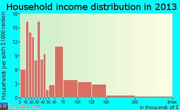 Greenwich household income distribution