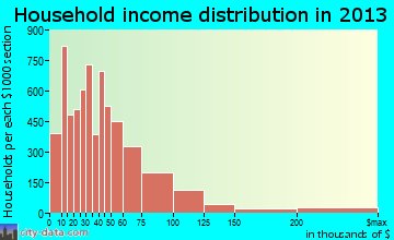 Green Bay household income distribution