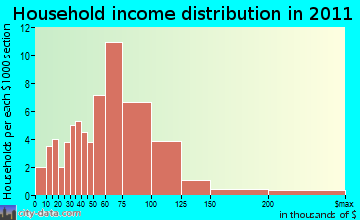 Scotland household income distribution