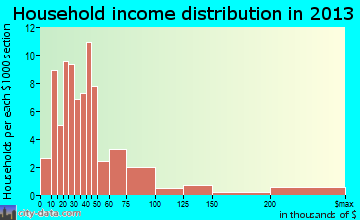 Green Lake household income distribution