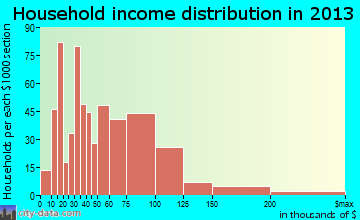 Hamburg household income distribution