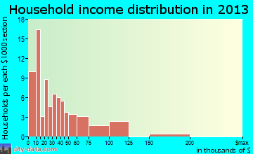 Hancock household income distribution