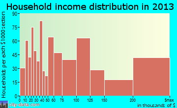 Harrison household income distribution