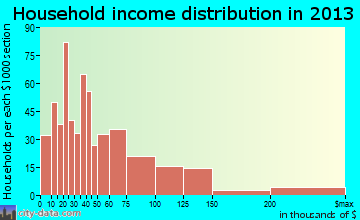 Haverstraw household income distribution