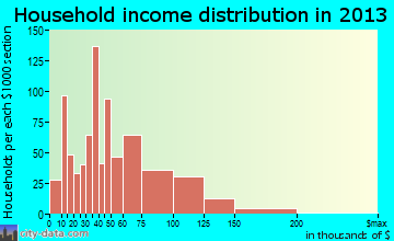 Hartford household income distribution