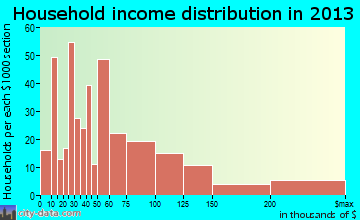 Hartland household income distribution