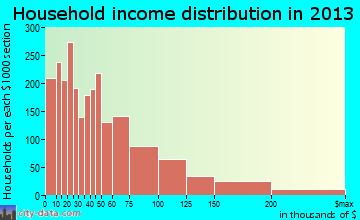 Hempstead household income distribution