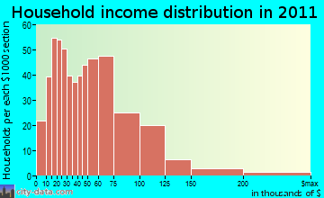 Thompson household income distribution