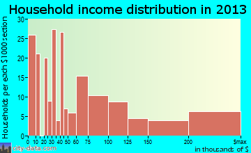 Hanover household income distribution