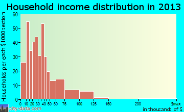 Houlton household income distribution