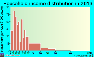 Herkimer household income distribution