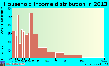 Groton household income distribution