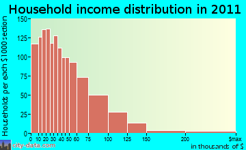 Windham household income distribution