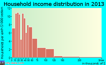 Hillsboro household income distribution