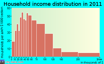 Woodstock household income distribution