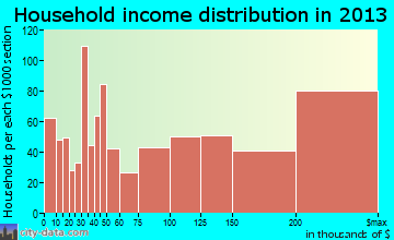 Lexington household income distribution