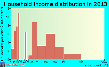 Henniker household income distribution