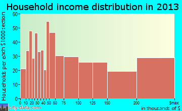 Huntington household income distribution