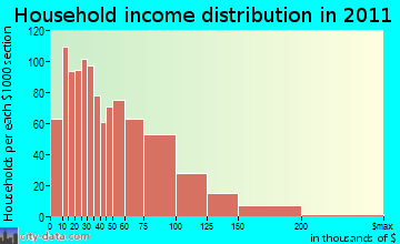 Ansonia household income distribution