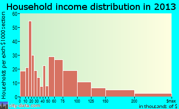 Kennebunk household income distribution