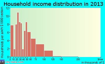 Hustisford household income distribution