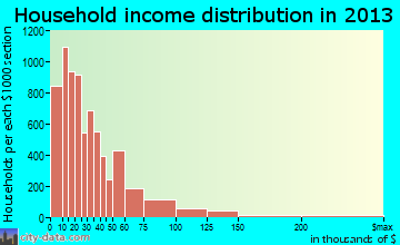 Hartford household income distribution