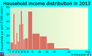 Hooksett household income distribution