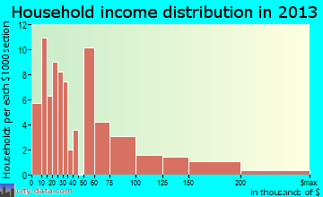 Bantam household income distribution