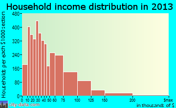 Janesville household income distribution