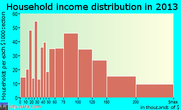 Islip household income distribution
