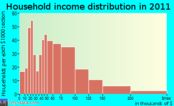 Bethel household income distribution
