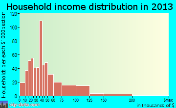Jefferson household income distribution