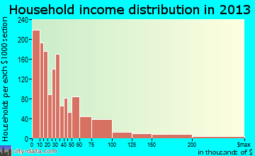 Ithaca household income distribution