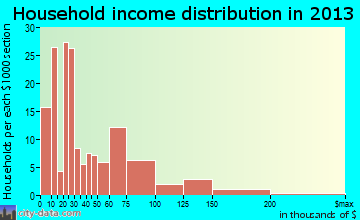 Jaffrey household income distribution