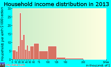 Blue Hills household income distribution