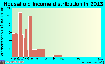 Livermore Falls household income distribution