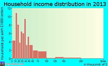 Ludlow household income distribution