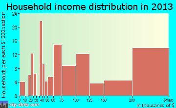 Lawrence household income distribution