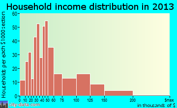 Lake Mills household income distribution