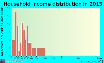 Machias household income distribution