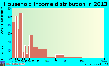 Liberty household income distribution