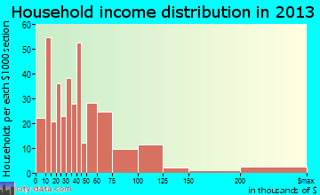 Littleton household income distribution