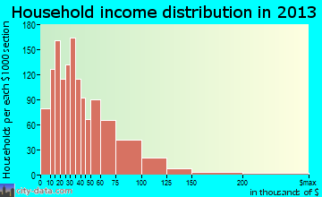 Lockport household income distribution