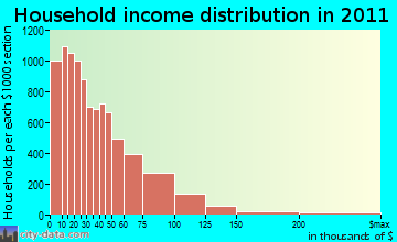 Bridgeport household income distribution