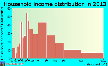 Londonderry household income distribution