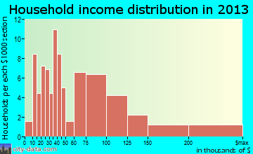 Litchfield household income distribution